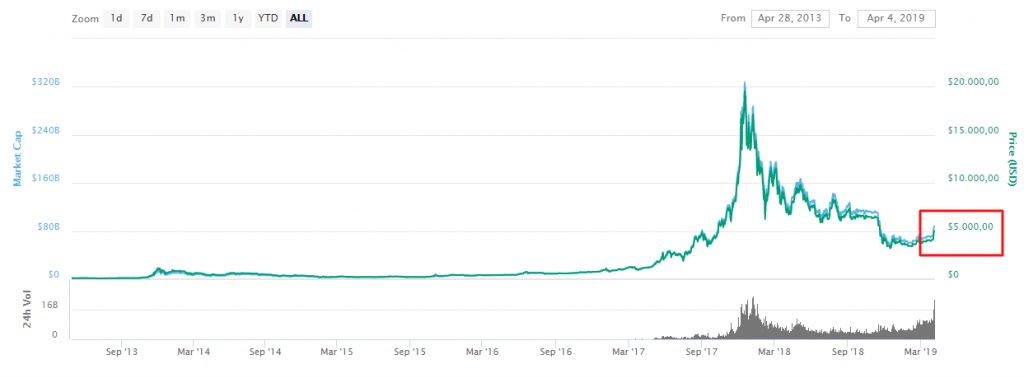captalização do bitcoin