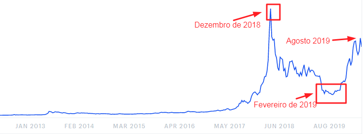 Oscilação do preço do bitcoin que nos indica se ele pode valorizar em 2020
