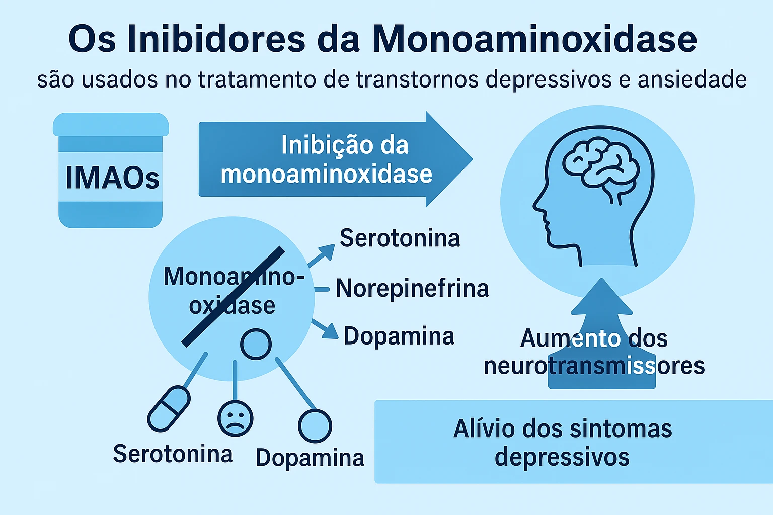 Os inibidores da monoaminoxidase (IMAOs)